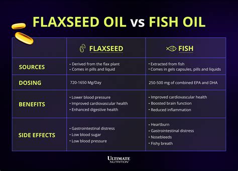 flaxseed oil vs fish benefits.